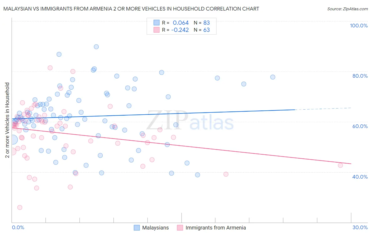 Malaysian vs Immigrants from Armenia 2 or more Vehicles in Household