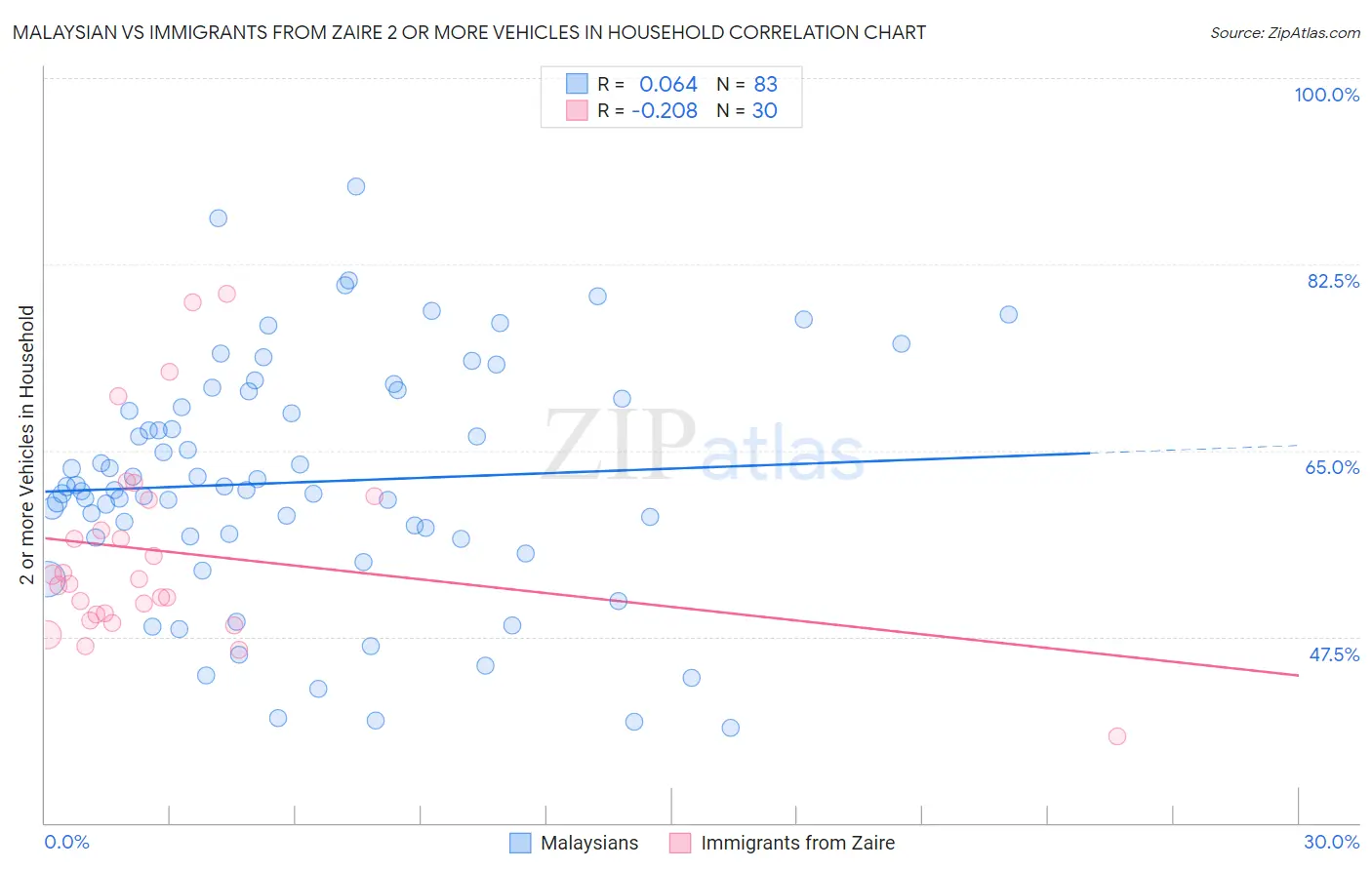 Malaysian vs Immigrants from Zaire 2 or more Vehicles in Household