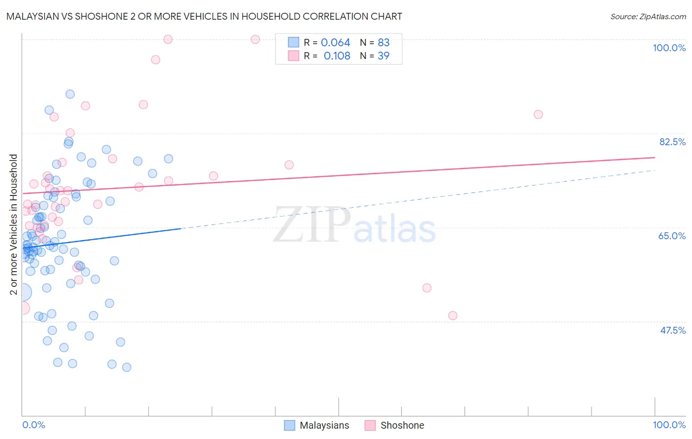 Malaysian vs Shoshone 2 or more Vehicles in Household