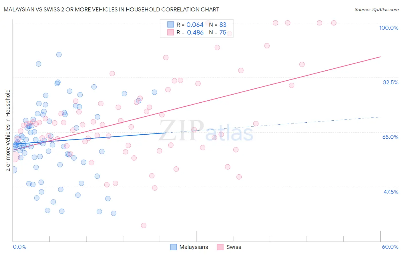 Malaysian vs Swiss 2 or more Vehicles in Household