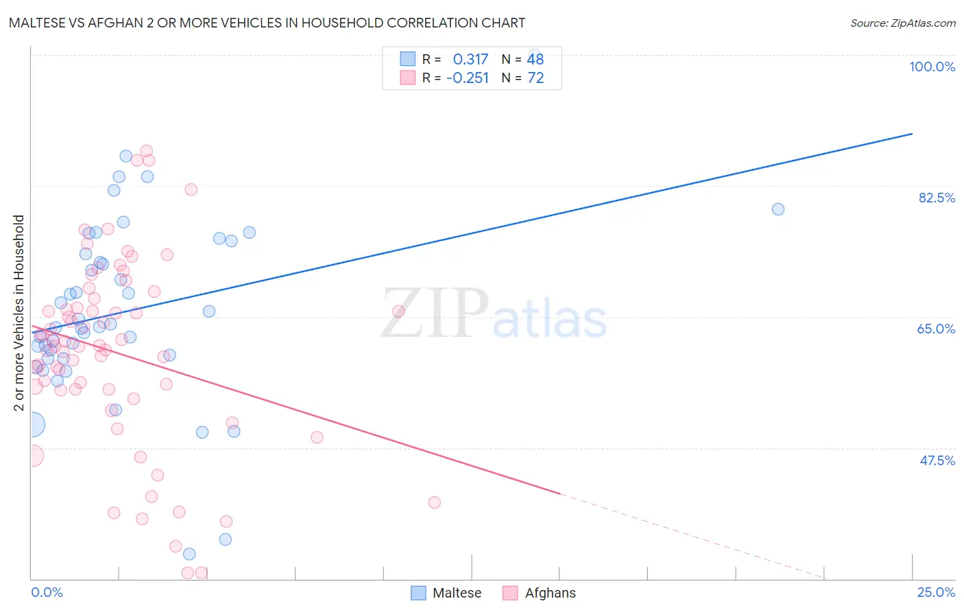 Maltese vs Afghan 2 or more Vehicles in Household