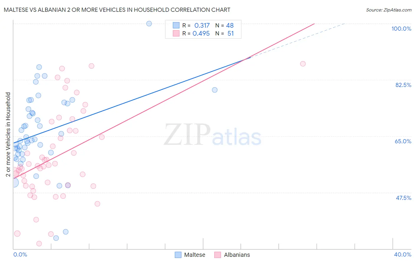 Maltese vs Albanian 2 or more Vehicles in Household