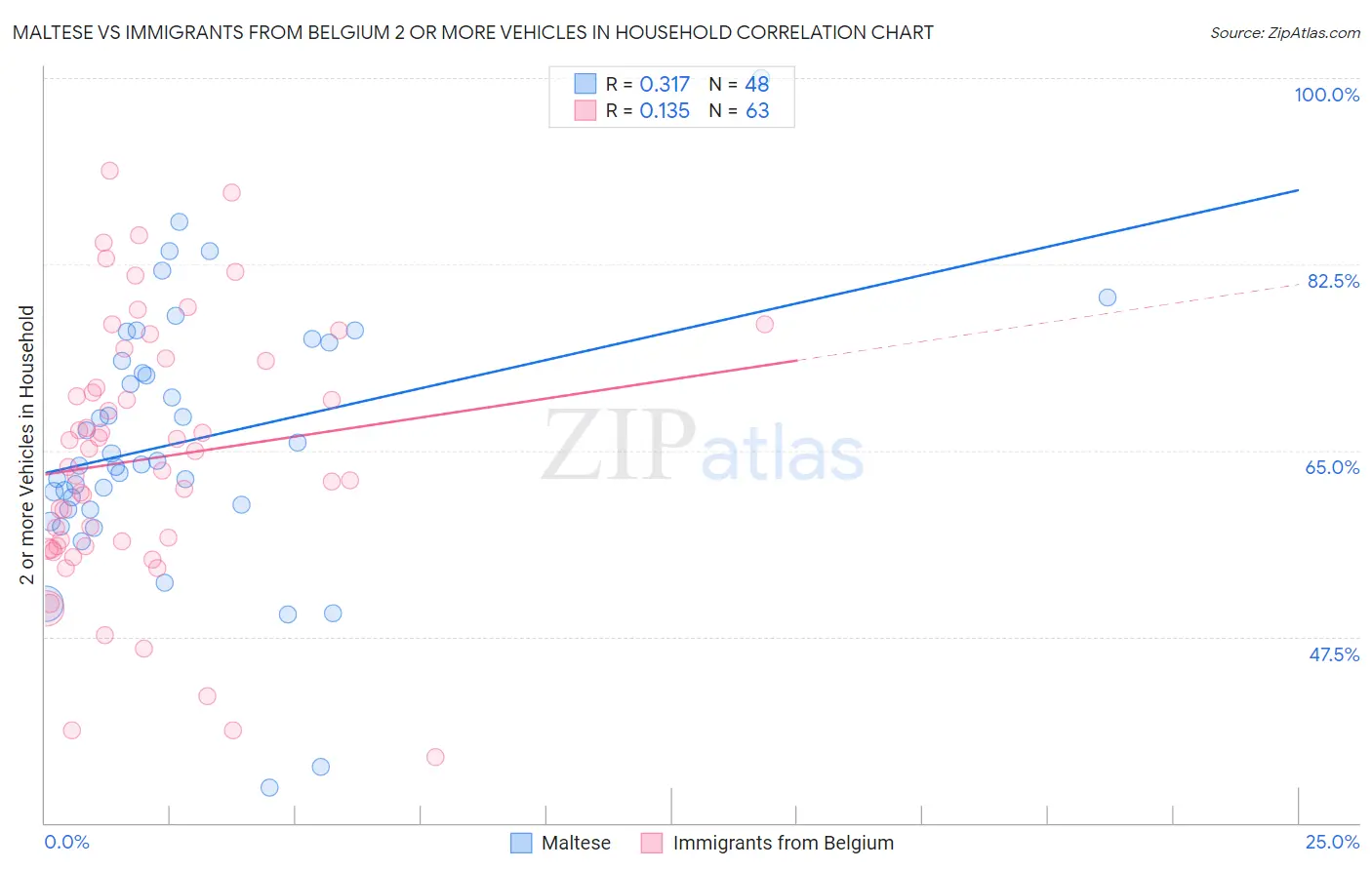 Maltese vs Immigrants from Belgium 2 or more Vehicles in Household