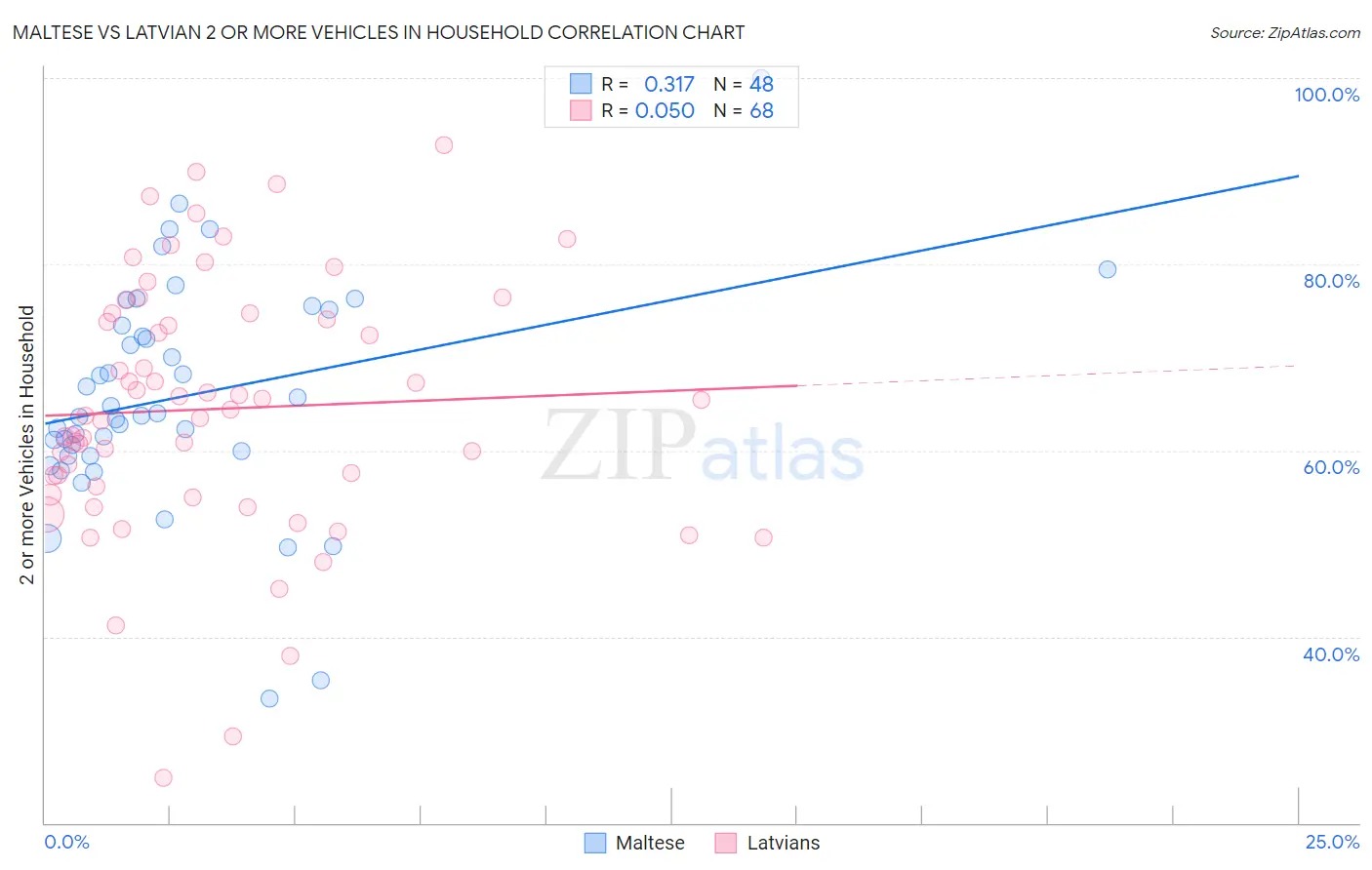 Maltese vs Latvian 2 or more Vehicles in Household