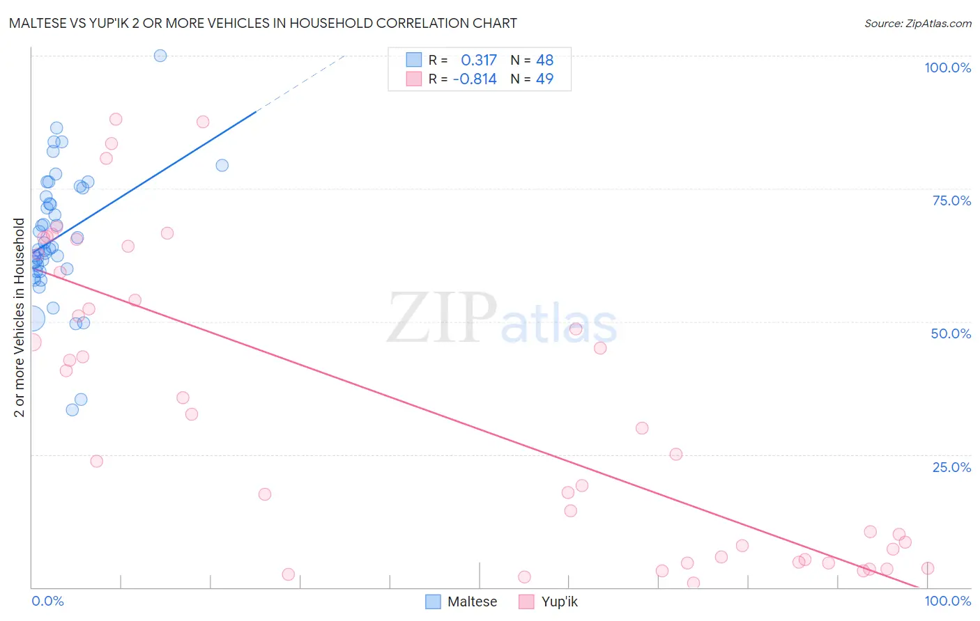 Maltese vs Yup'ik 2 or more Vehicles in Household