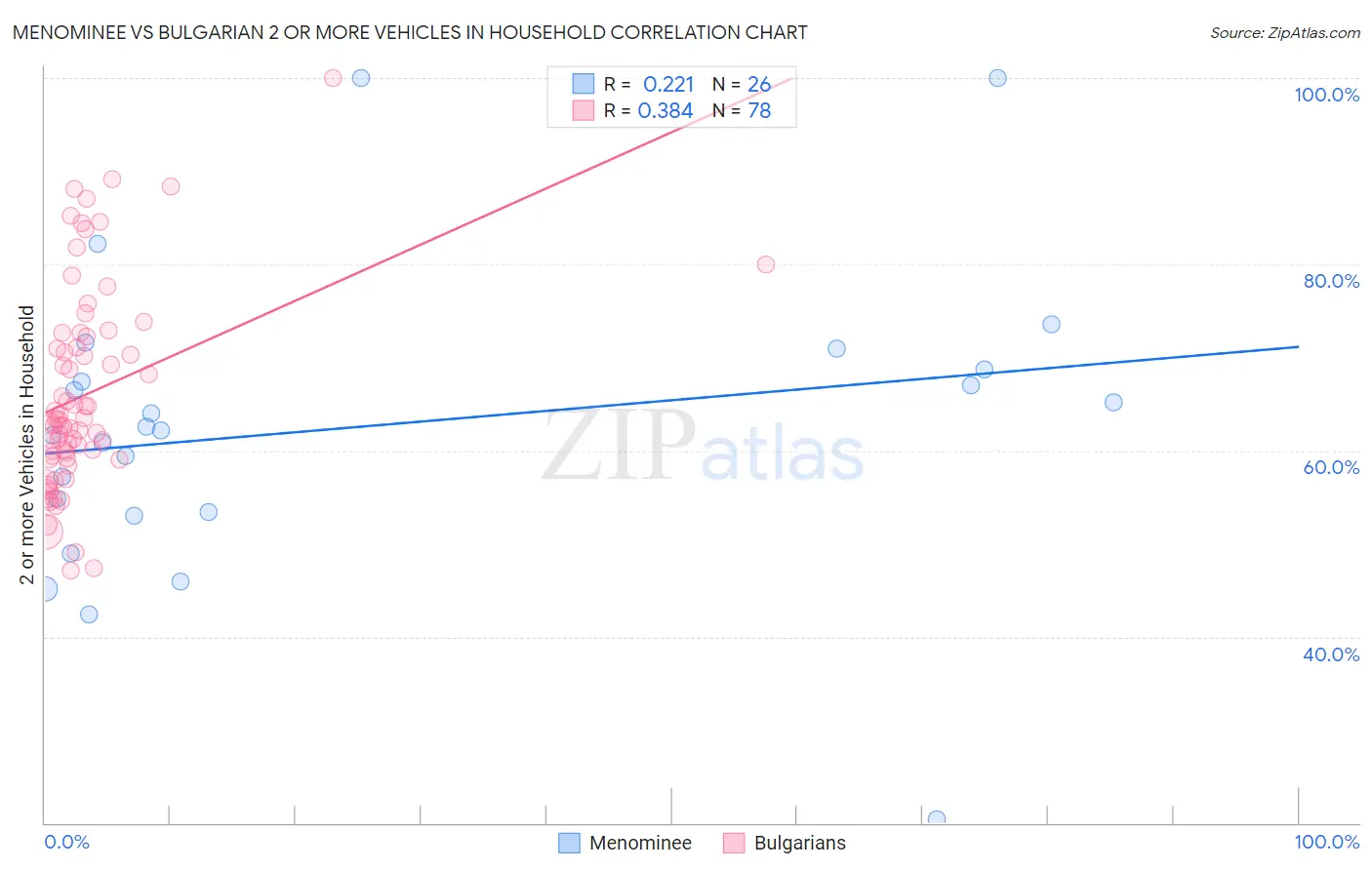 Menominee vs Bulgarian 2 or more Vehicles in Household