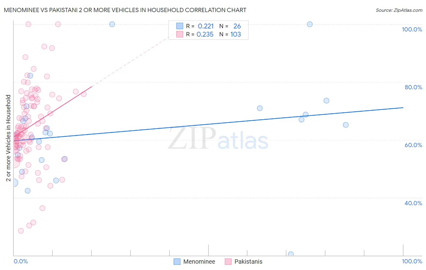 Menominee vs Pakistani 2 or more Vehicles in Household