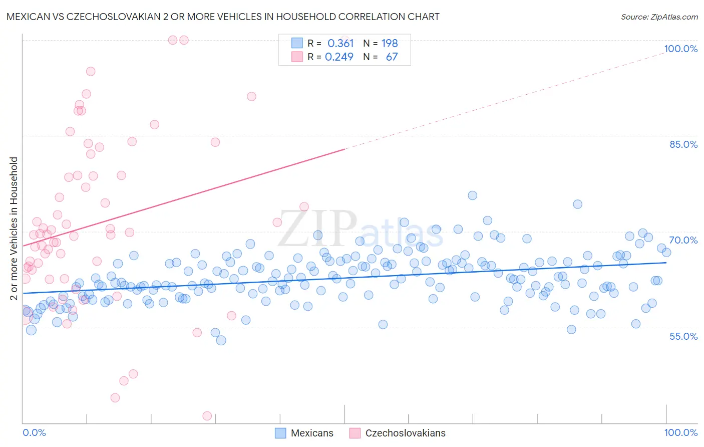 Mexican vs Czechoslovakian 2 or more Vehicles in Household