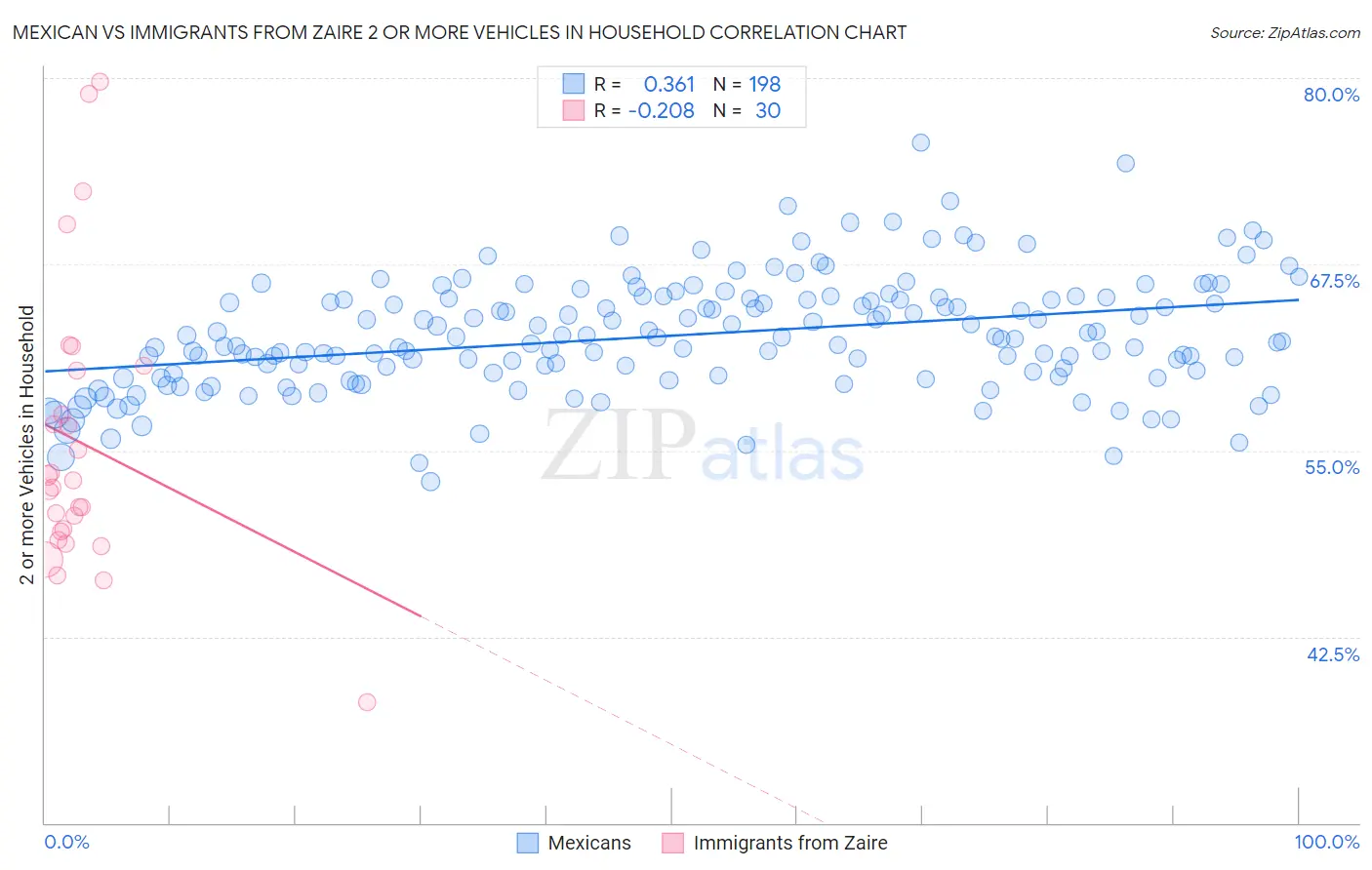 Mexican vs Immigrants from Zaire 2 or more Vehicles in Household