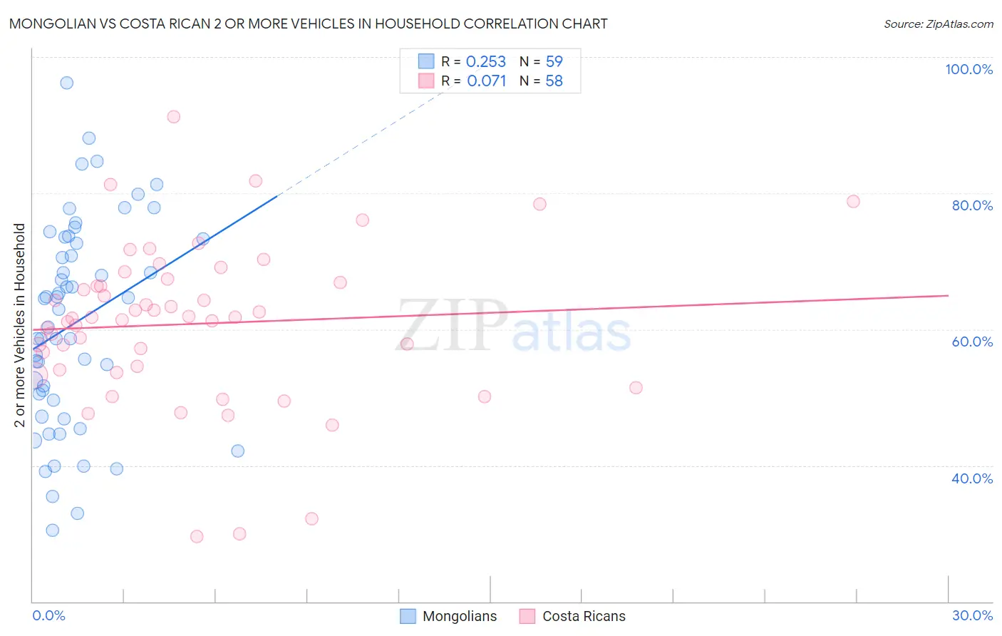 Mongolian vs Costa Rican 2 or more Vehicles in Household