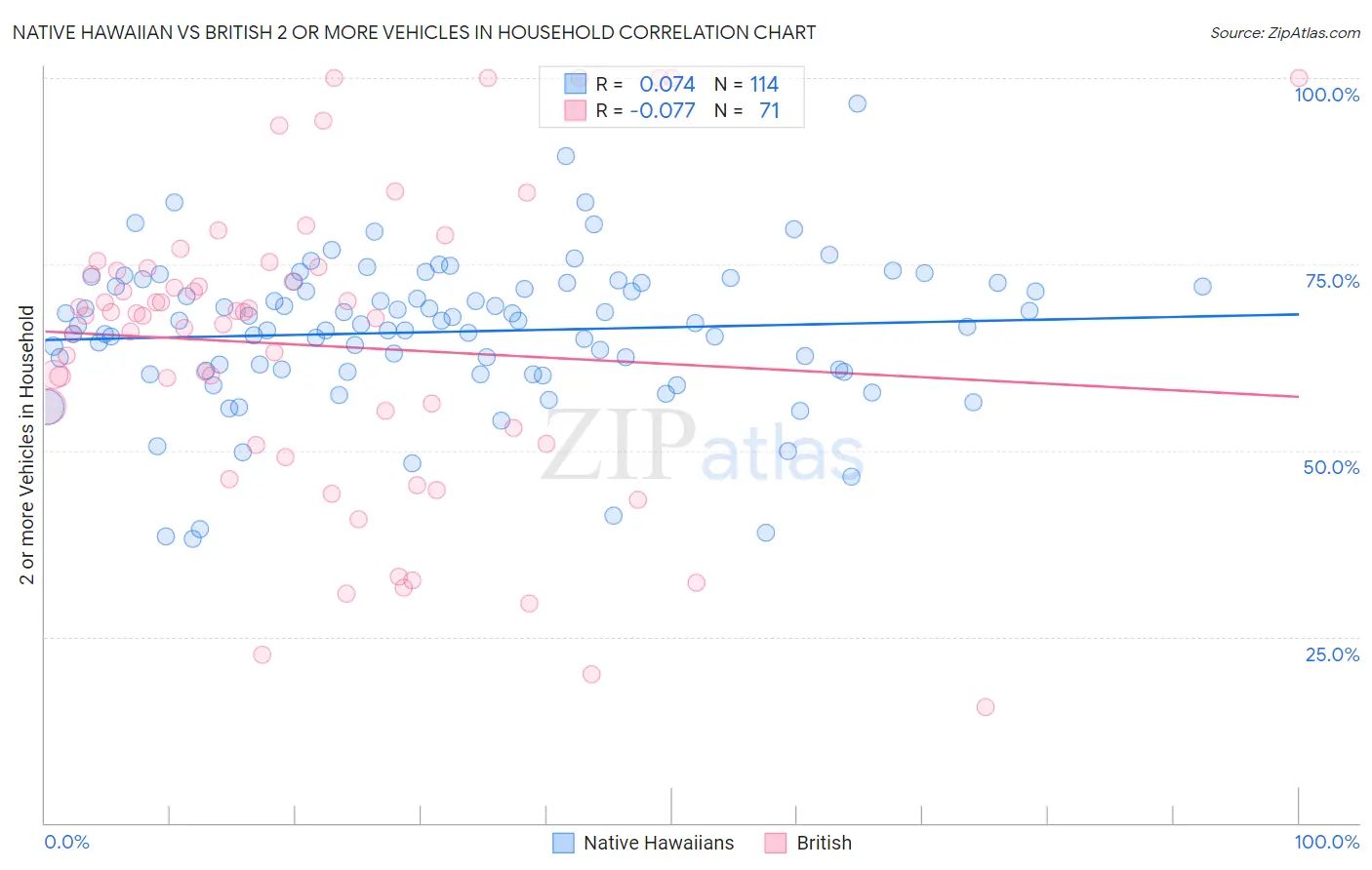 Native Hawaiian vs British 2 or more Vehicles in Household