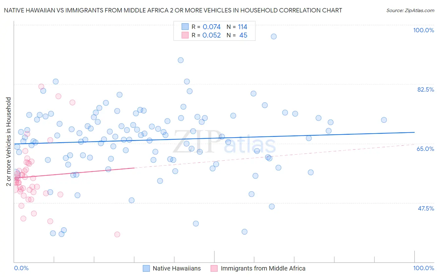 Native Hawaiian vs Immigrants from Middle Africa 2 or more Vehicles in Household