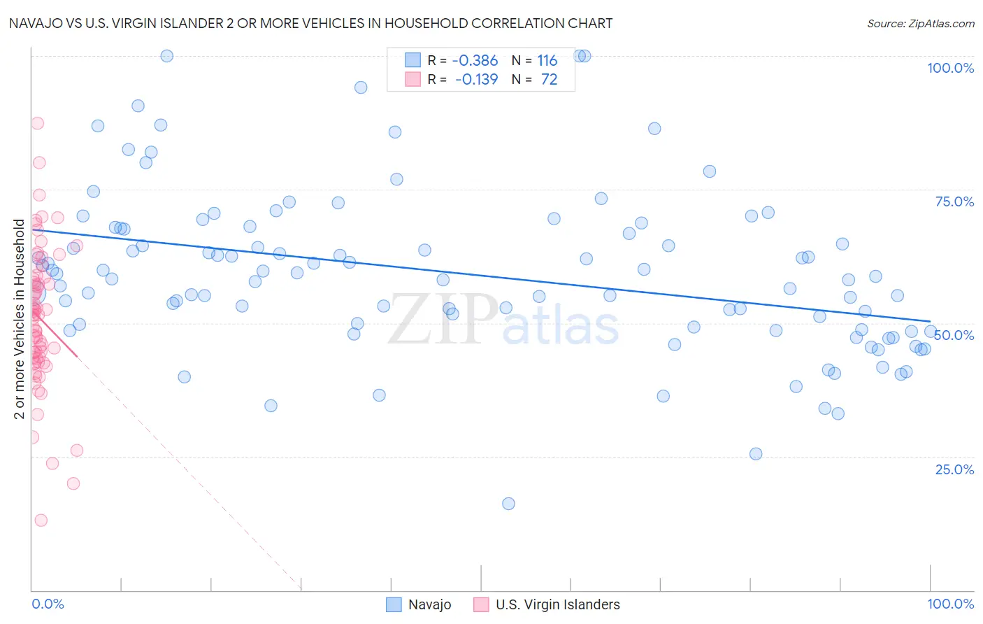 Navajo vs U.S. Virgin Islander 2 or more Vehicles in Household