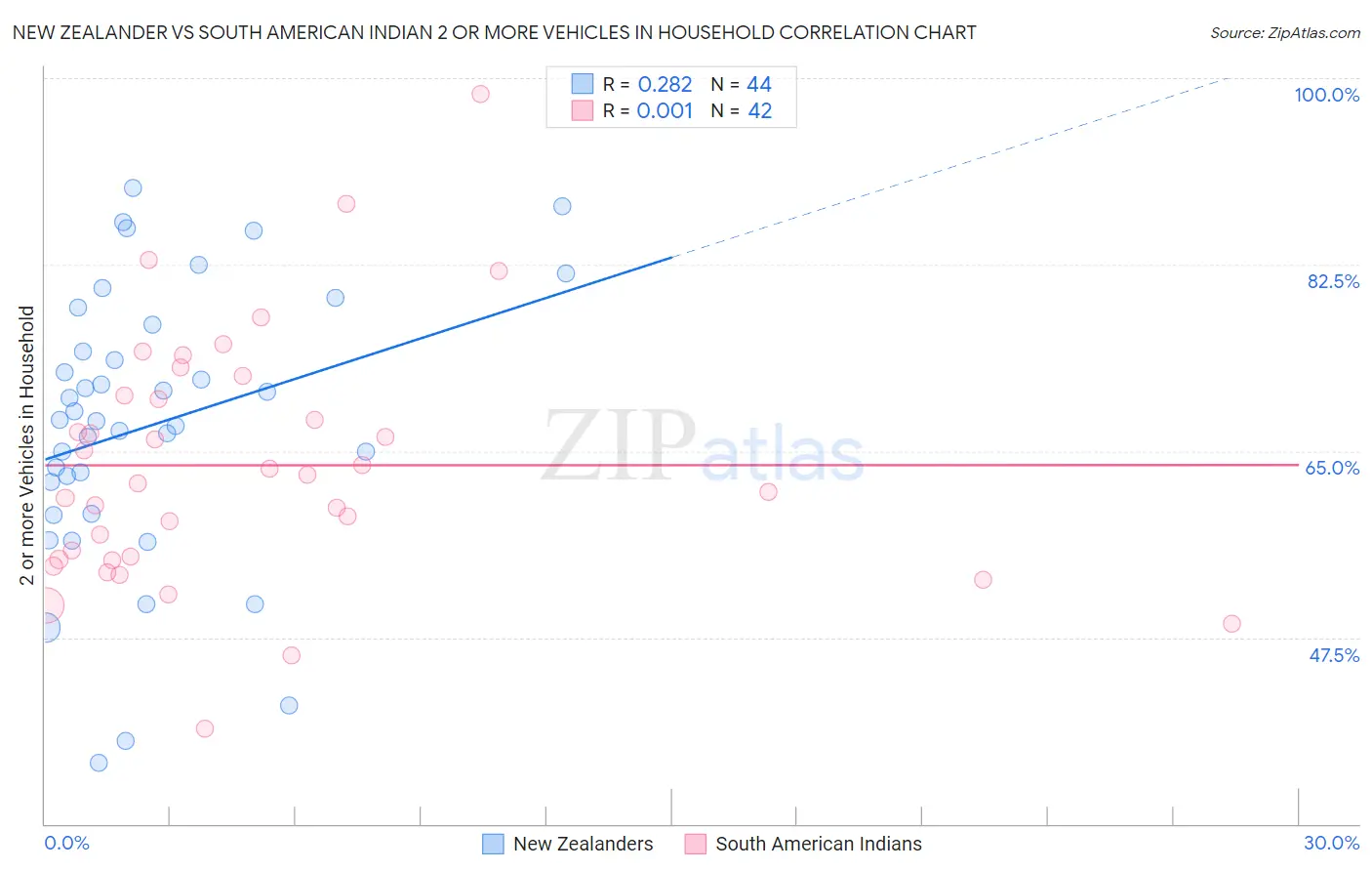 New Zealander vs South American Indian 2 or more Vehicles in Household