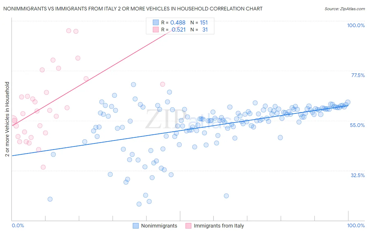 Nonimmigrants vs Immigrants from Italy 2 or more Vehicles in Household