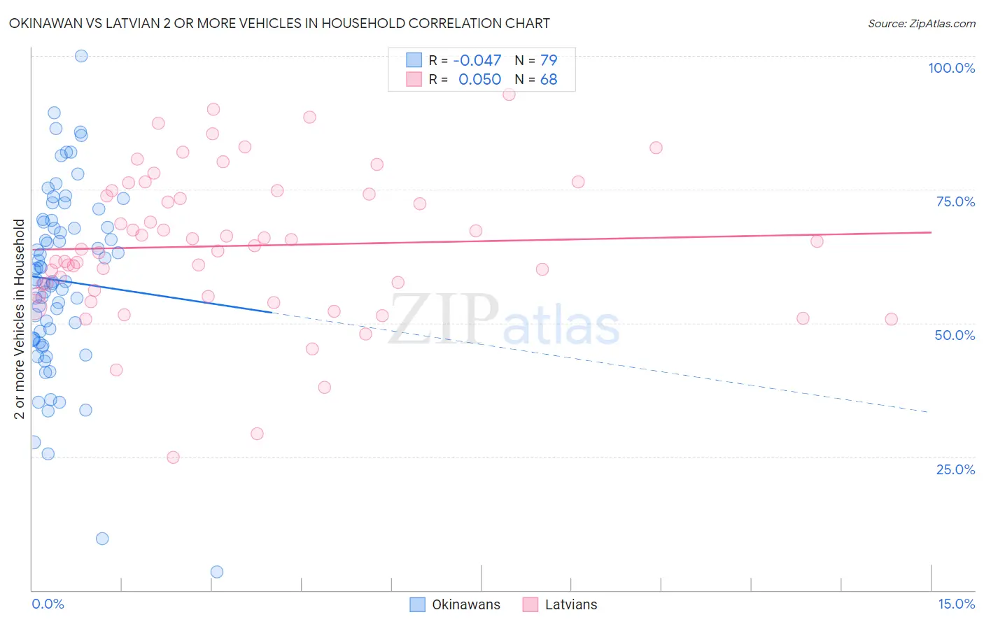 Okinawan vs Latvian 2 or more Vehicles in Household