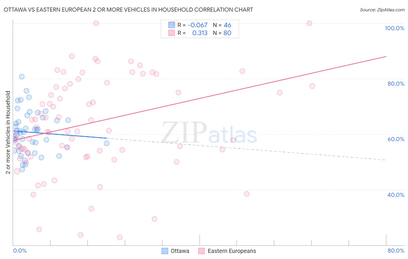 Ottawa vs Eastern European 2 or more Vehicles in Household