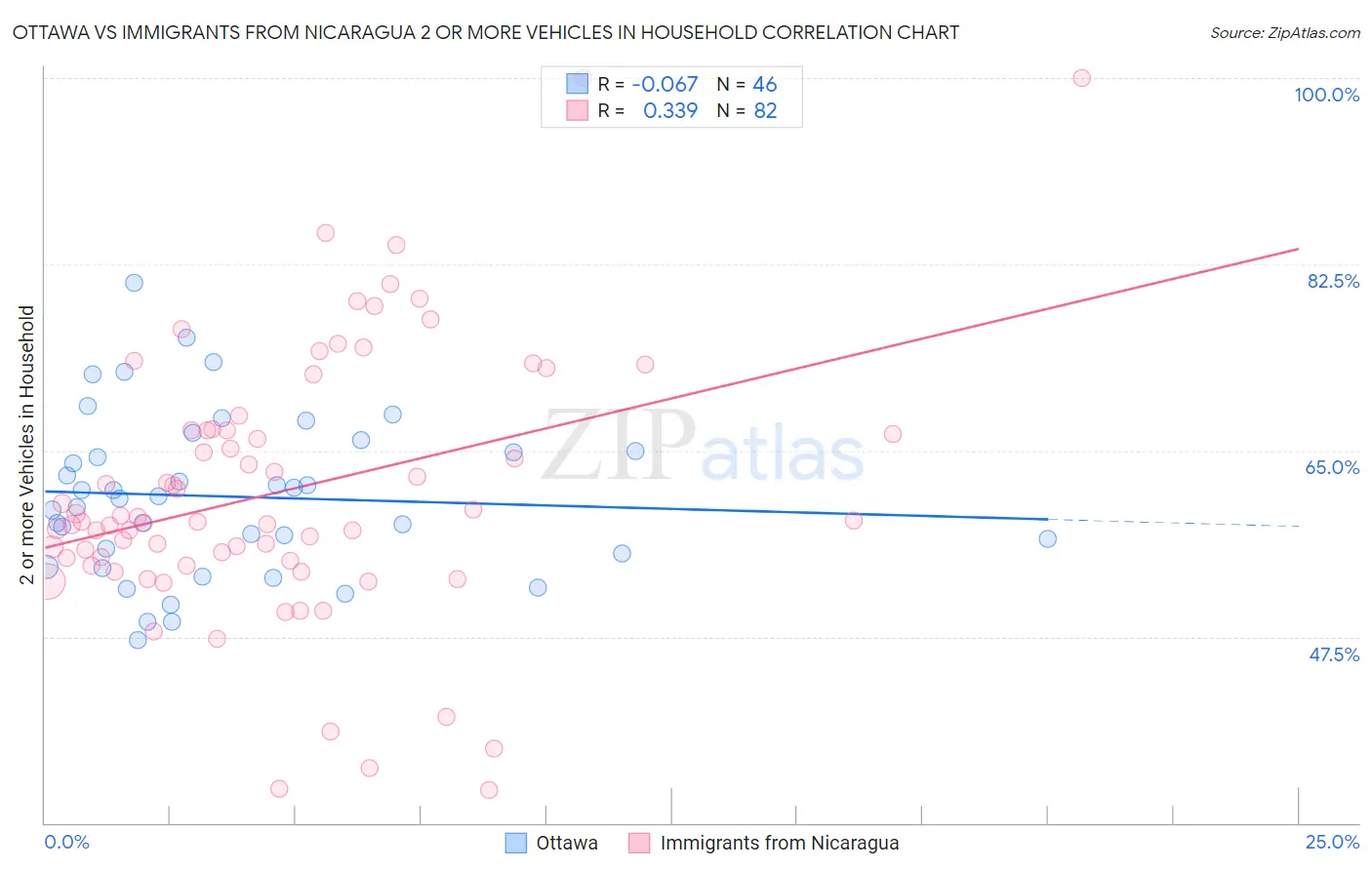 Ottawa vs Immigrants from Nicaragua 2 or more Vehicles in Household