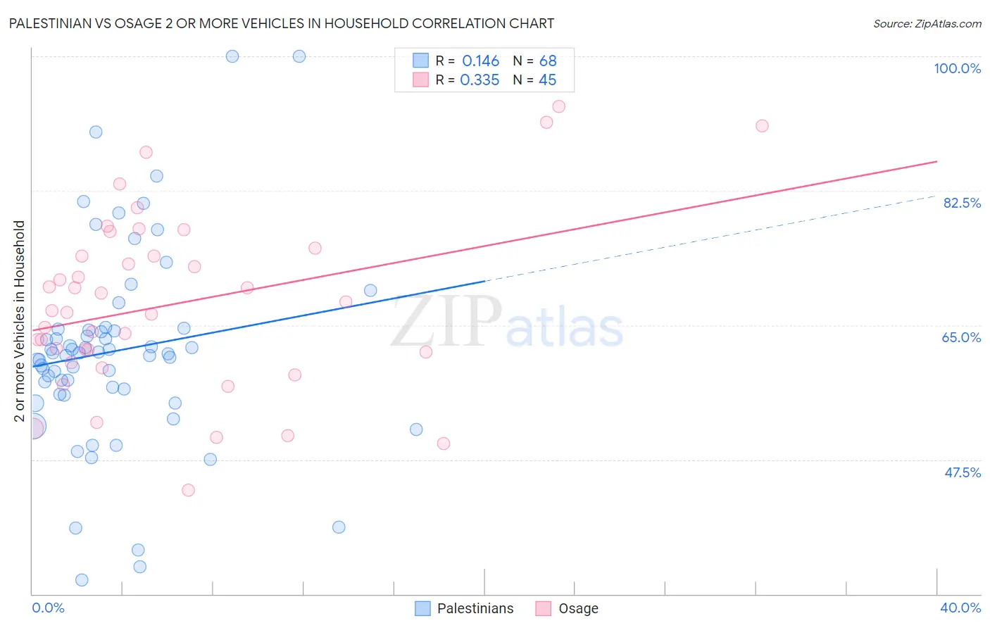 Palestinian vs Osage 2 or more Vehicles in Household