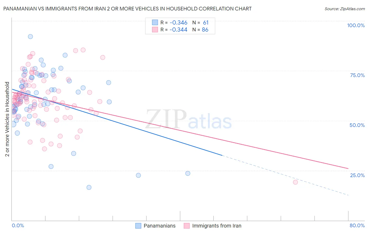 Panamanian vs Immigrants from Iran 2 or more Vehicles in Household