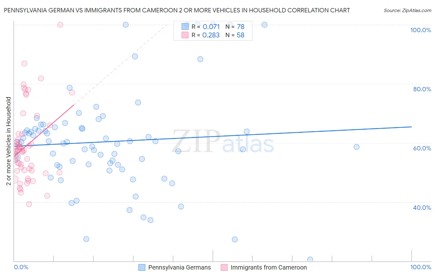 Pennsylvania German vs Immigrants from Cameroon 2 or more Vehicles in Household