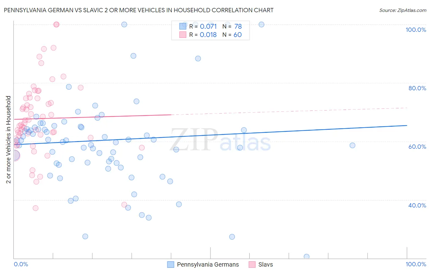 Pennsylvania German vs Slavic 2 or more Vehicles in Household