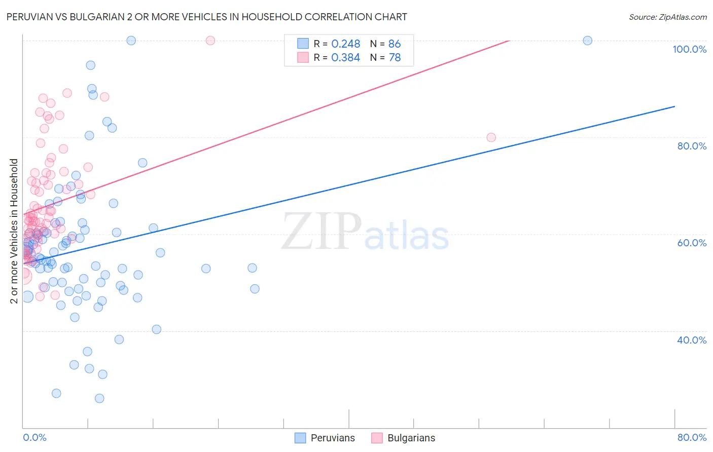 Peruvian vs Bulgarian 2 or more Vehicles in Household