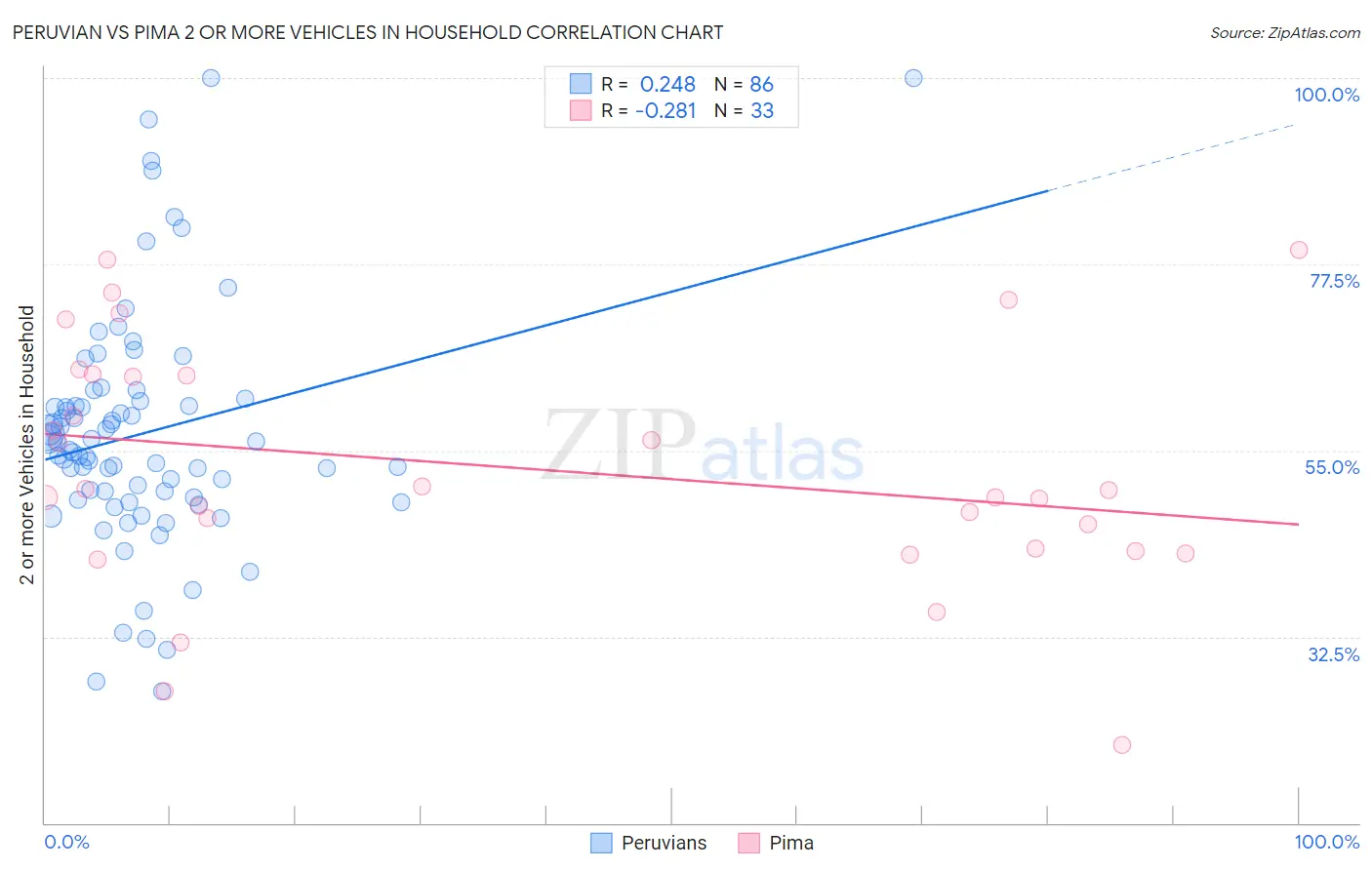 Peruvian vs Pima 2 or more Vehicles in Household