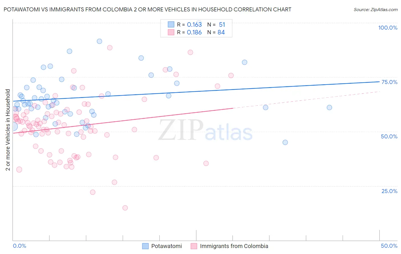 Potawatomi vs Immigrants from Colombia 2 or more Vehicles in Household