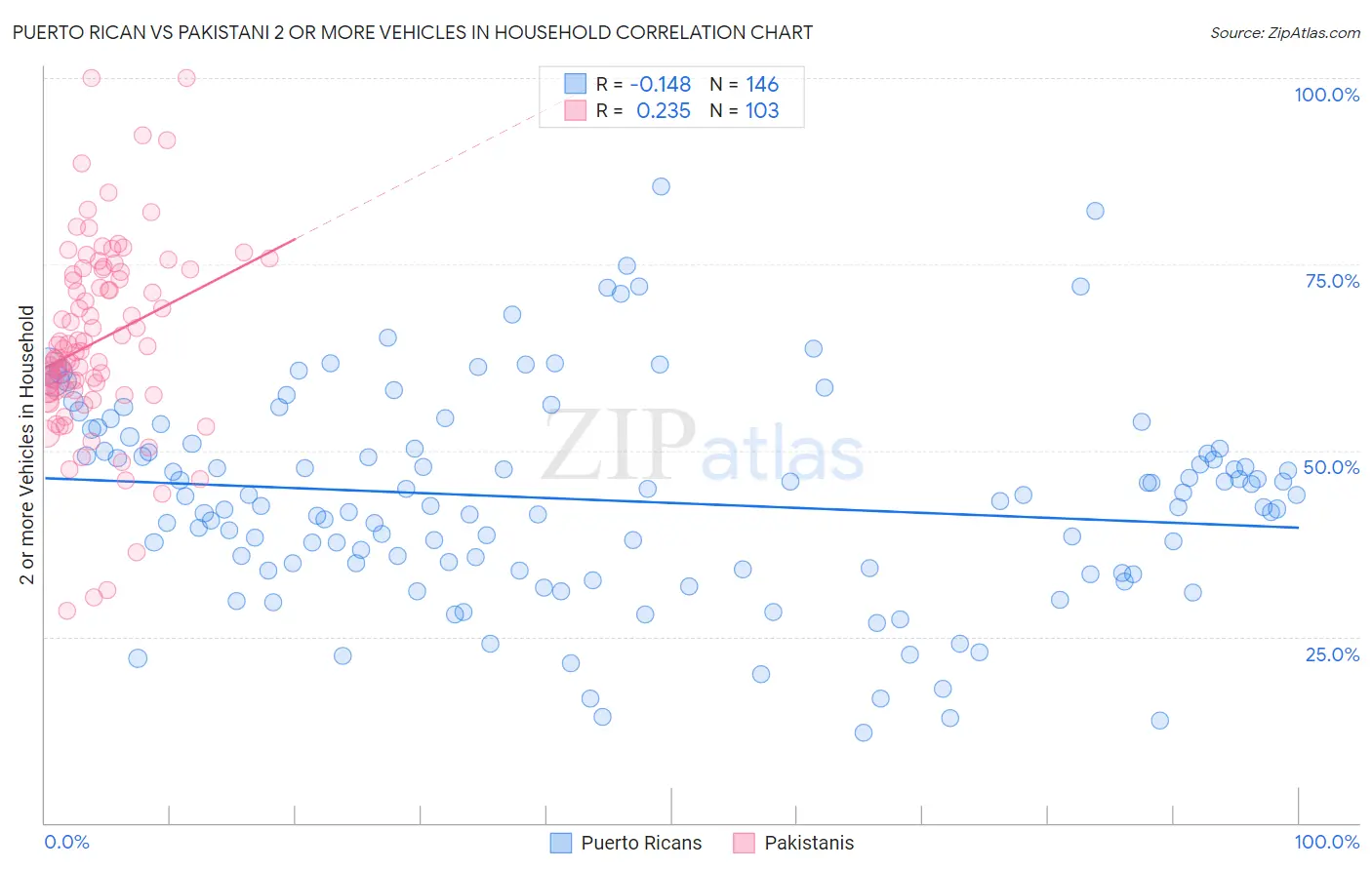 Puerto Rican vs Pakistani 2 or more Vehicles in Household