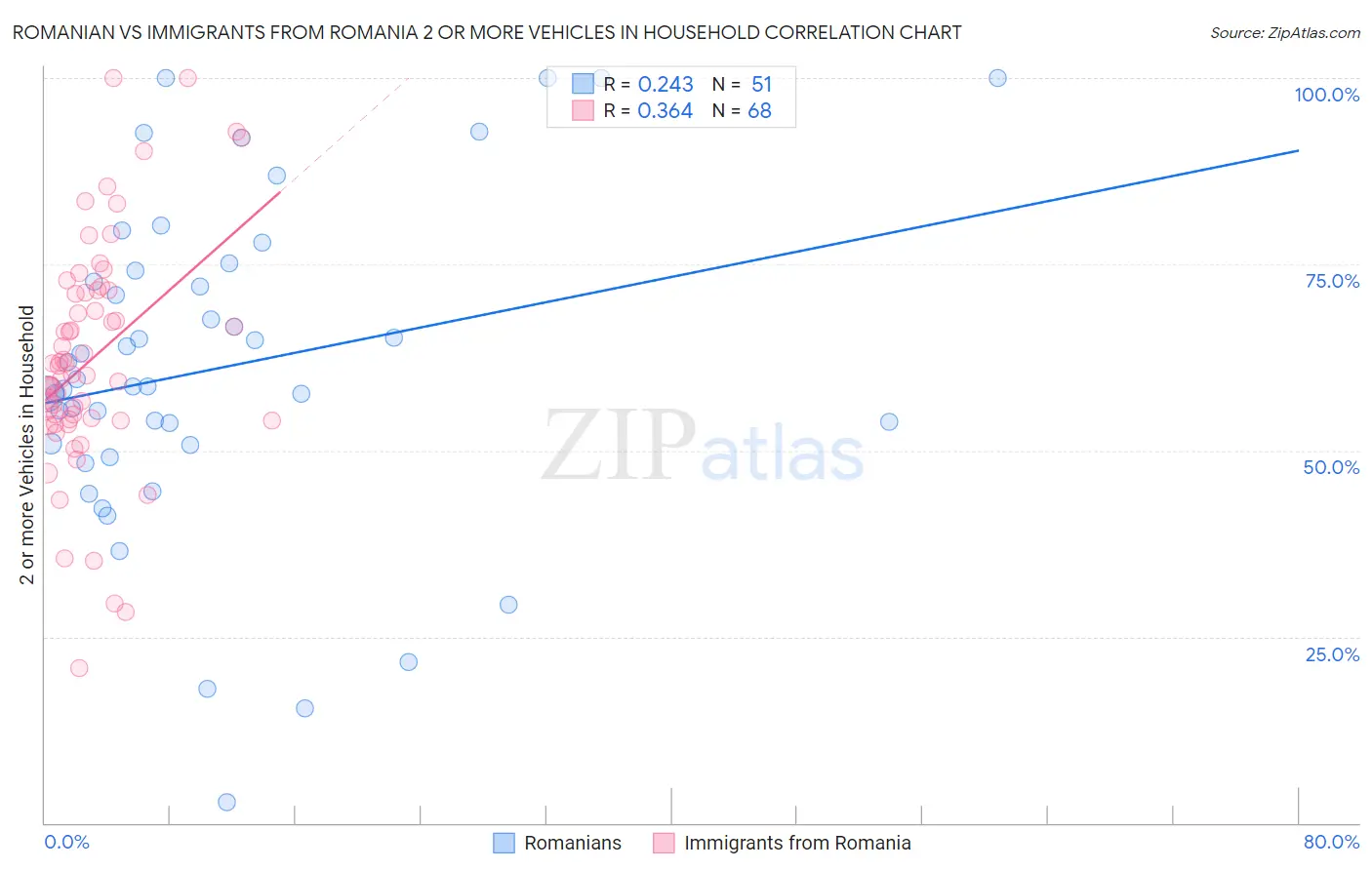 Romanian vs Immigrants from Romania 2 or more Vehicles in Household