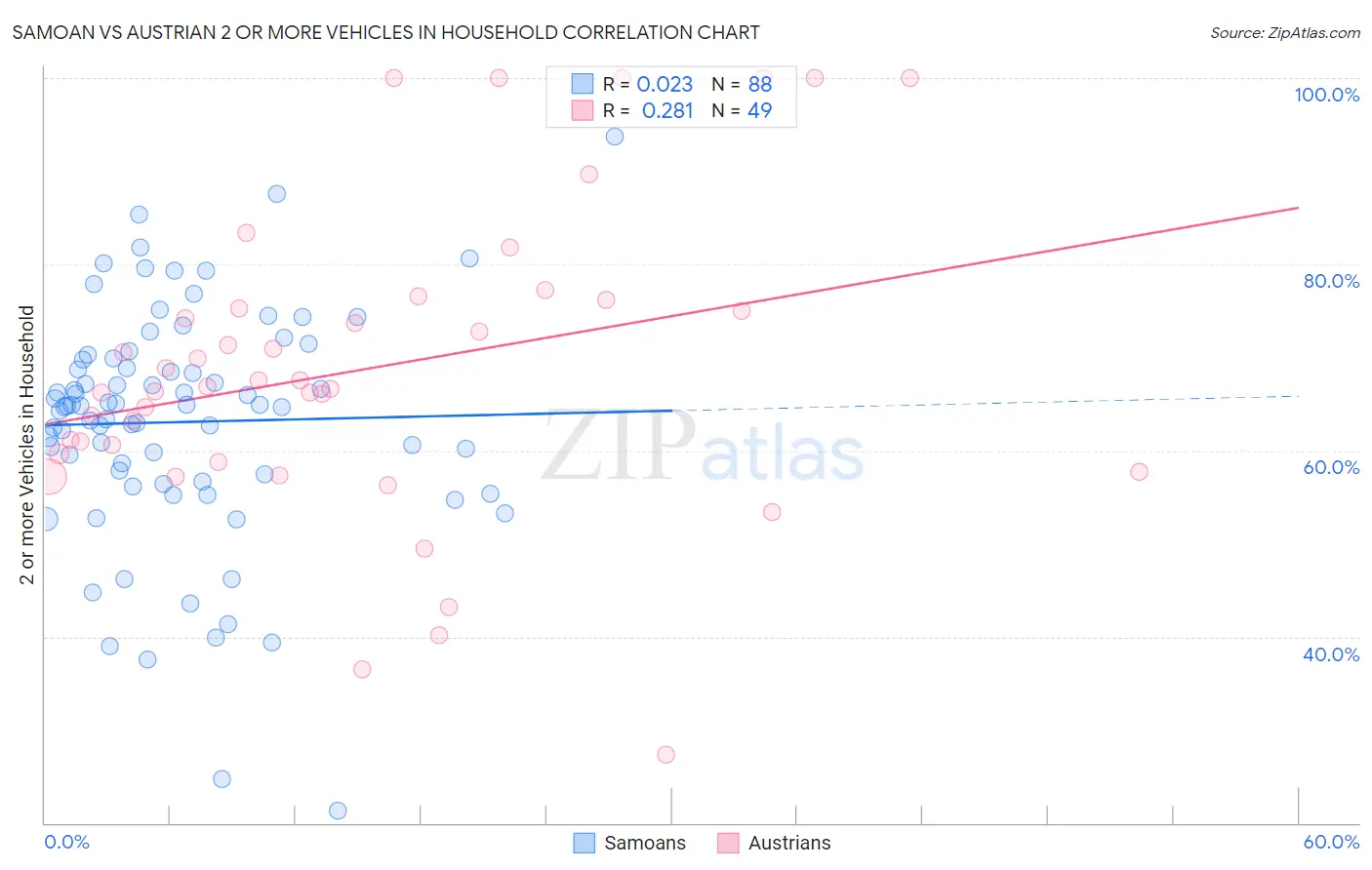 Samoan vs Austrian 2 or more Vehicles in Household