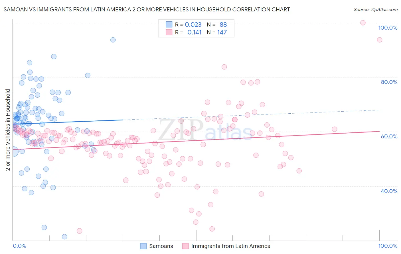 Samoan vs Immigrants from Latin America 2 or more Vehicles in Household