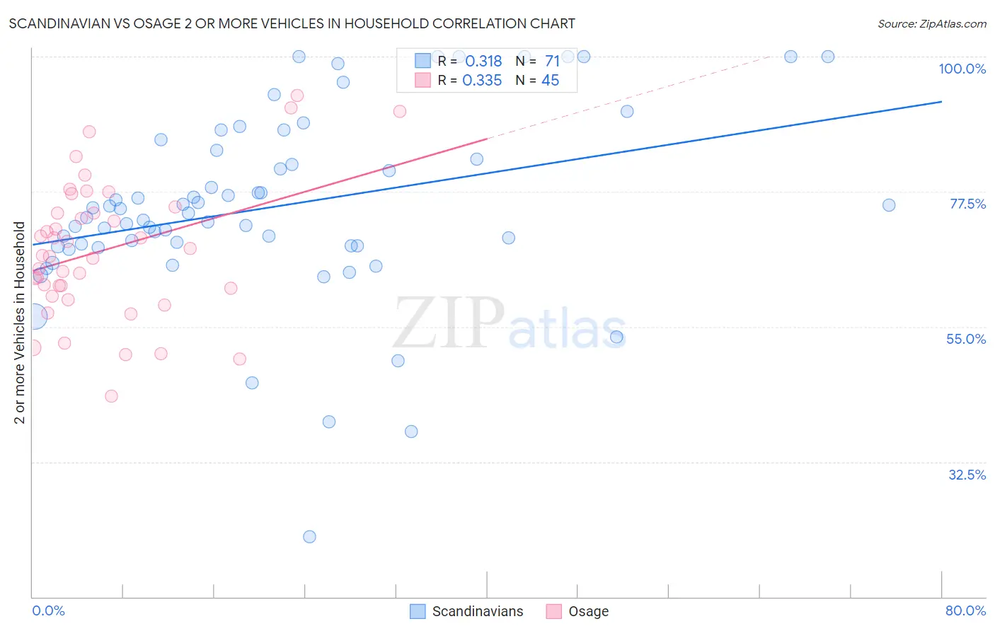 Scandinavian vs Osage 2 or more Vehicles in Household