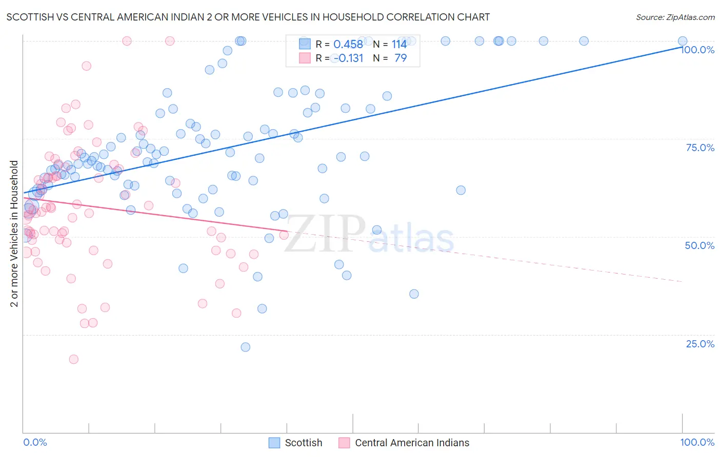 Scottish vs Central American Indian 2 or more Vehicles in Household