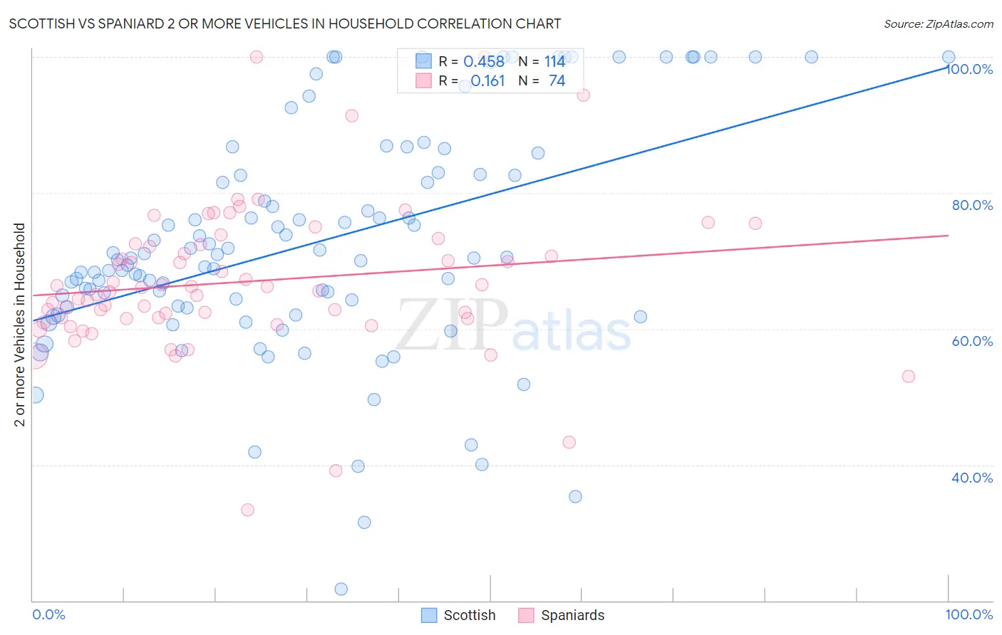 Scottish vs Spaniard 2 or more Vehicles in Household