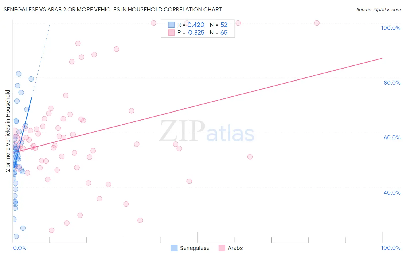 Senegalese vs Arab 2 or more Vehicles in Household