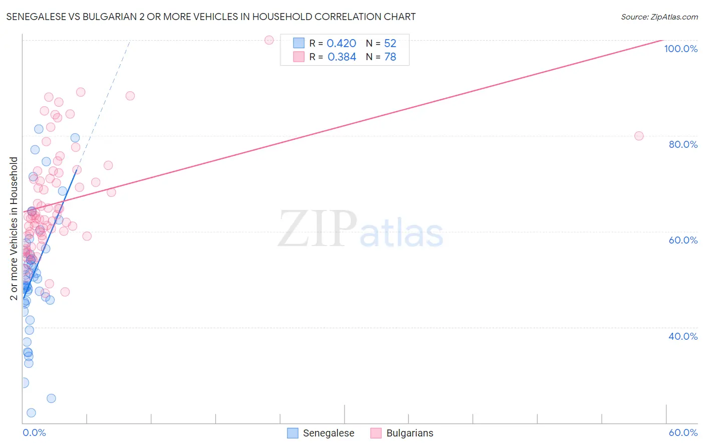 Senegalese vs Bulgarian 2 or more Vehicles in Household