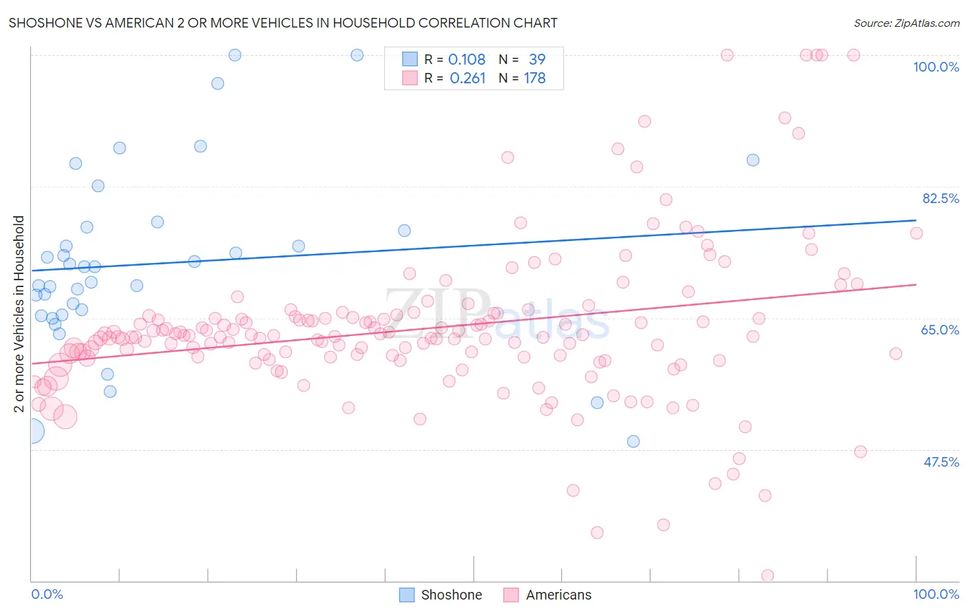 Shoshone vs American 2 or more Vehicles in Household