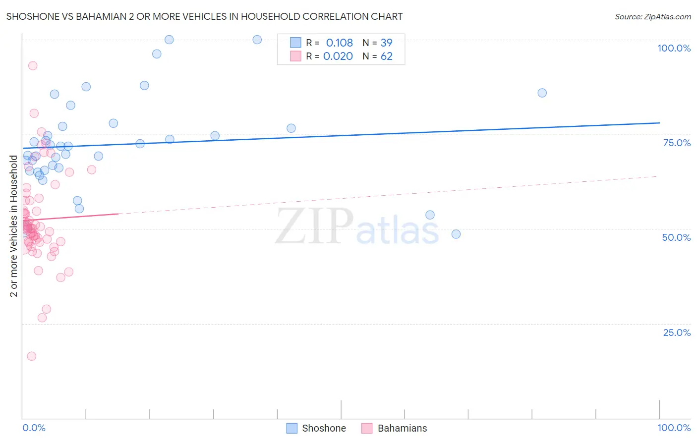 Shoshone vs Bahamian 2 or more Vehicles in Household