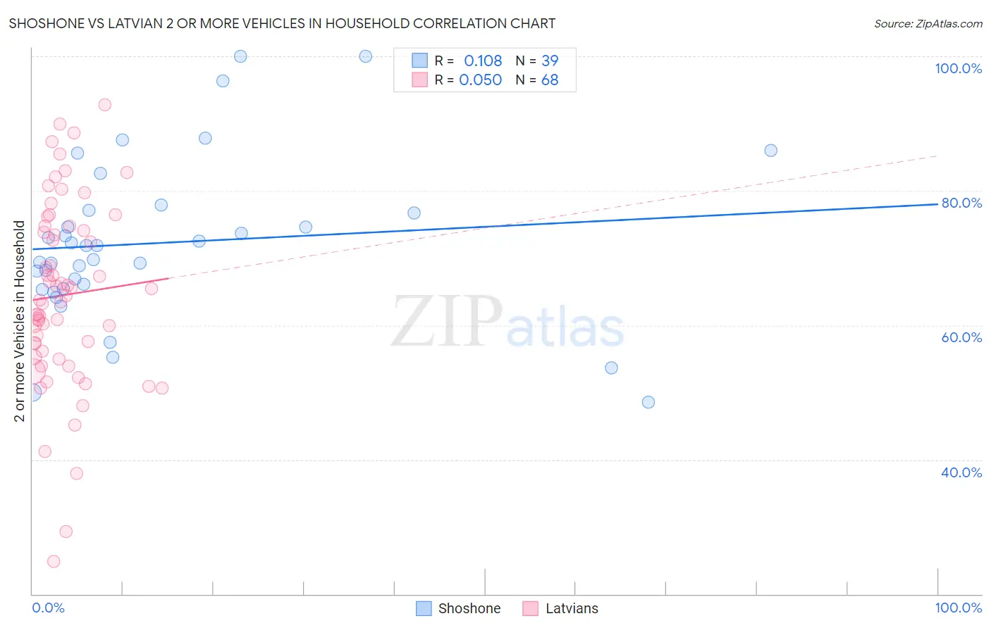 Shoshone vs Latvian 2 or more Vehicles in Household