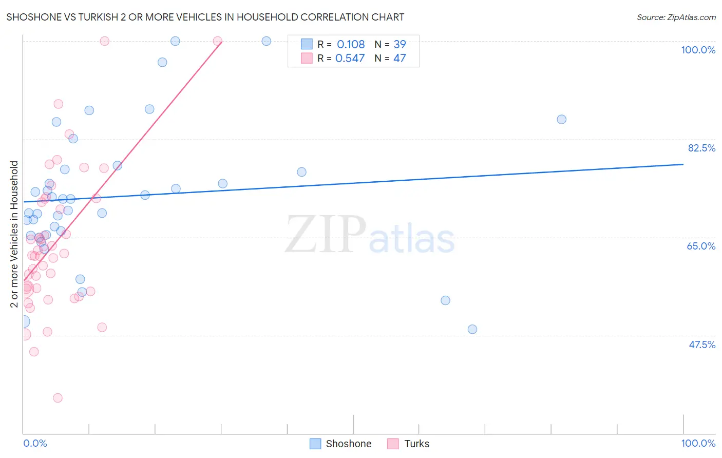 Shoshone vs Turkish 2 or more Vehicles in Household