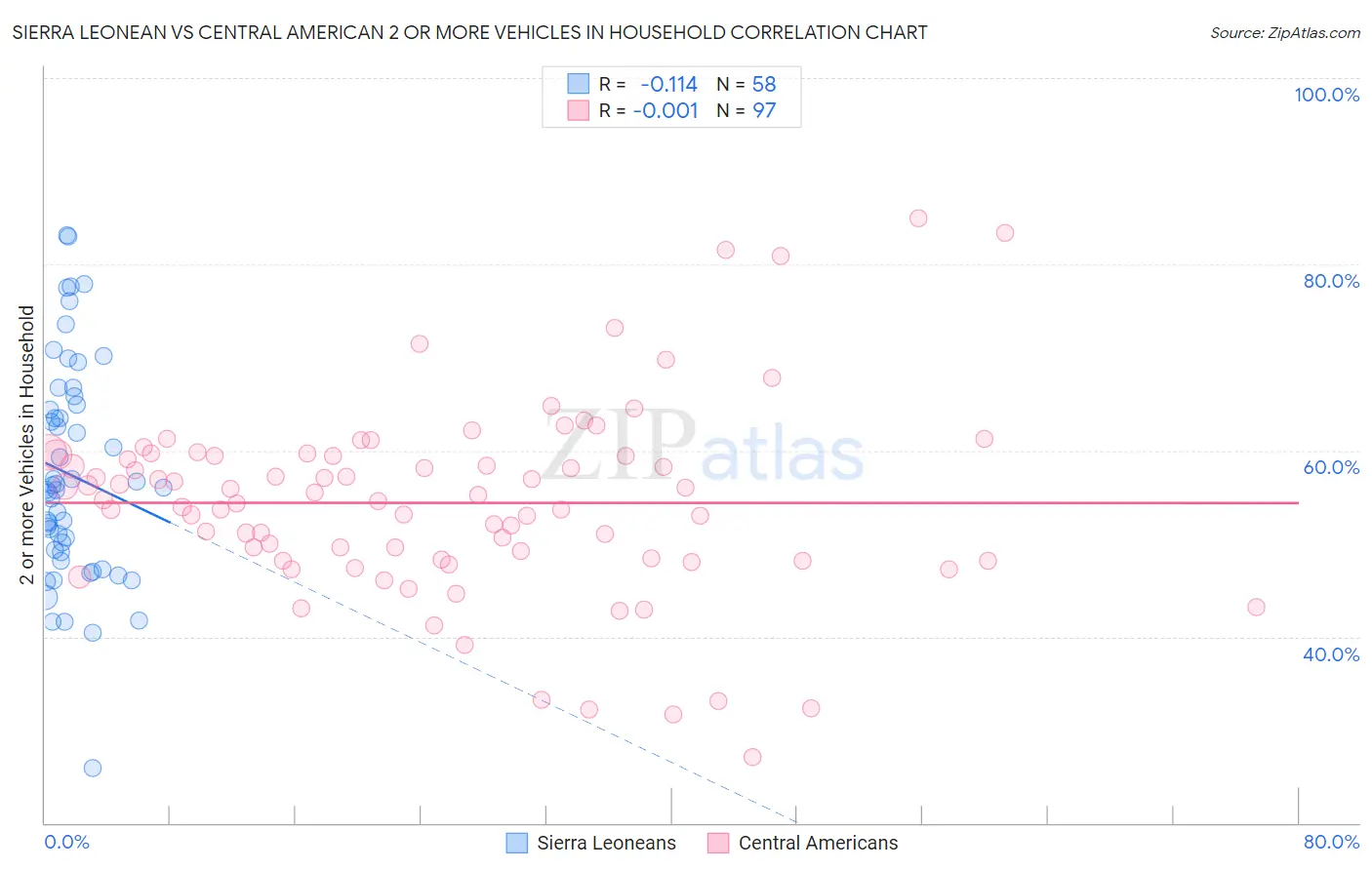 Sierra Leonean vs Central American 2 or more Vehicles in Household