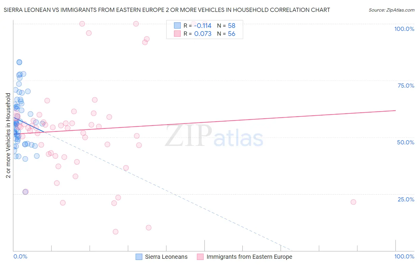 Sierra Leonean vs Immigrants from Eastern Europe 2 or more Vehicles in Household