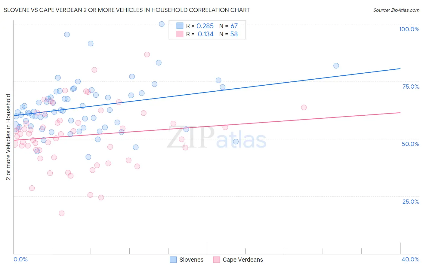 Slovene vs Cape Verdean 2 or more Vehicles in Household