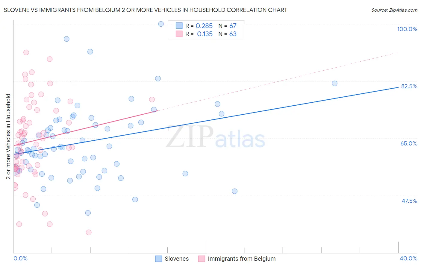 Slovene vs Immigrants from Belgium 2 or more Vehicles in Household