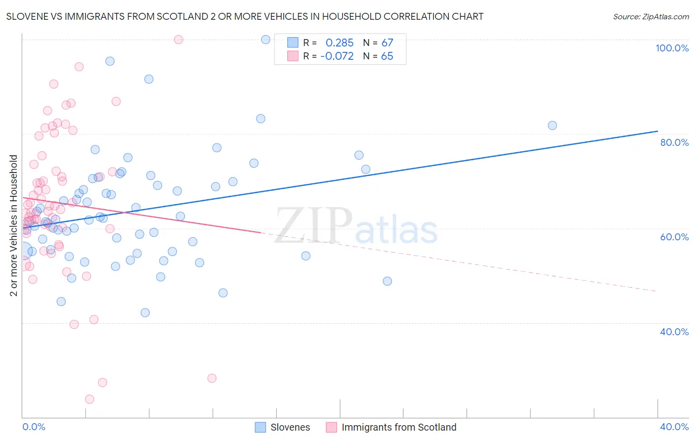 Slovene vs Immigrants from Scotland 2 or more Vehicles in Household