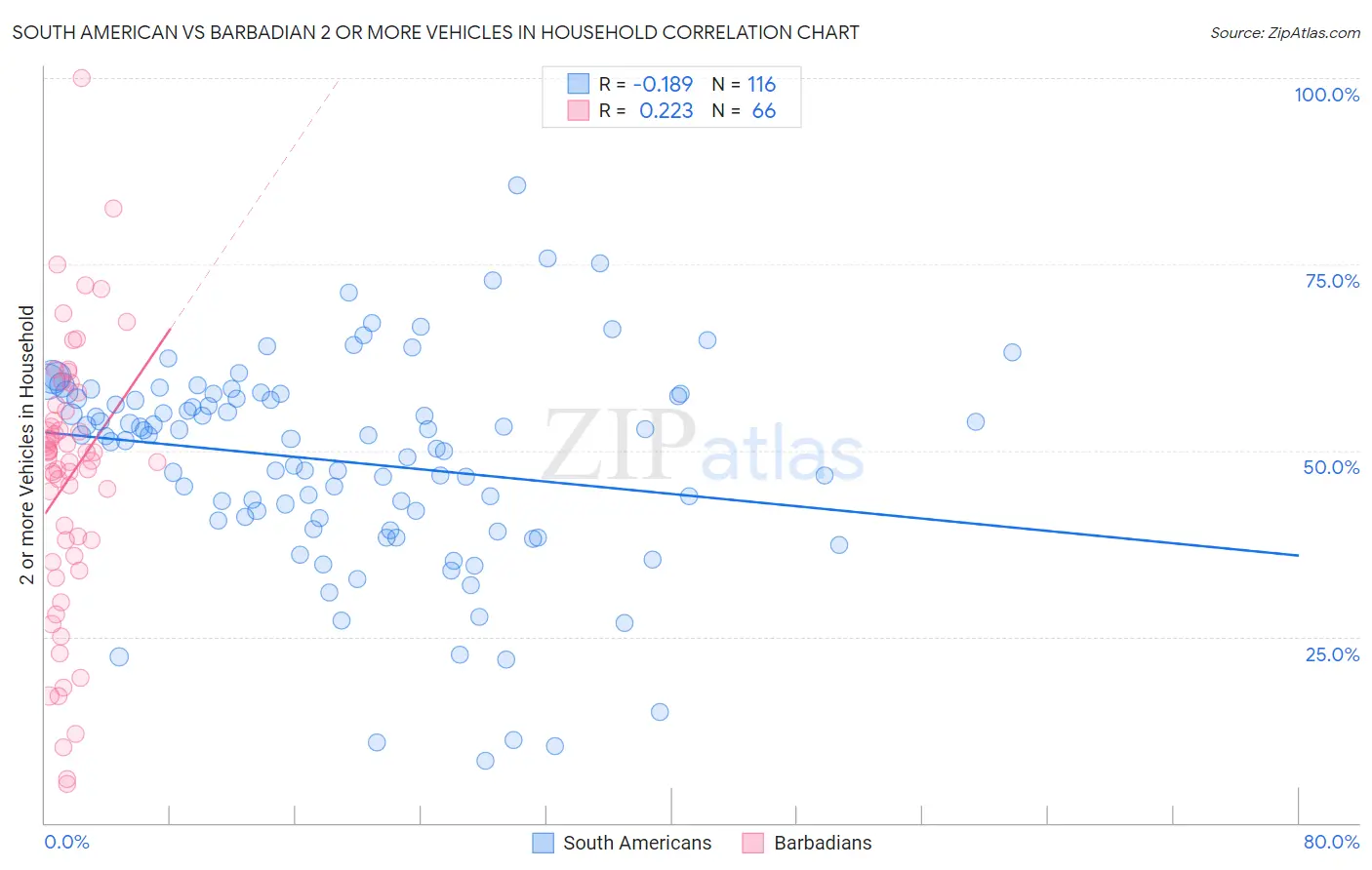 South American vs Barbadian 2 or more Vehicles in Household