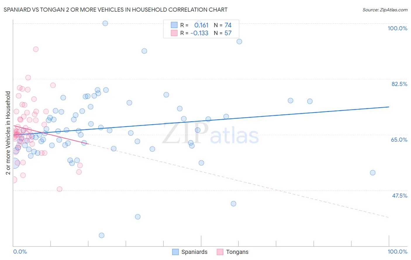 Spaniard vs Tongan 2 or more Vehicles in Household