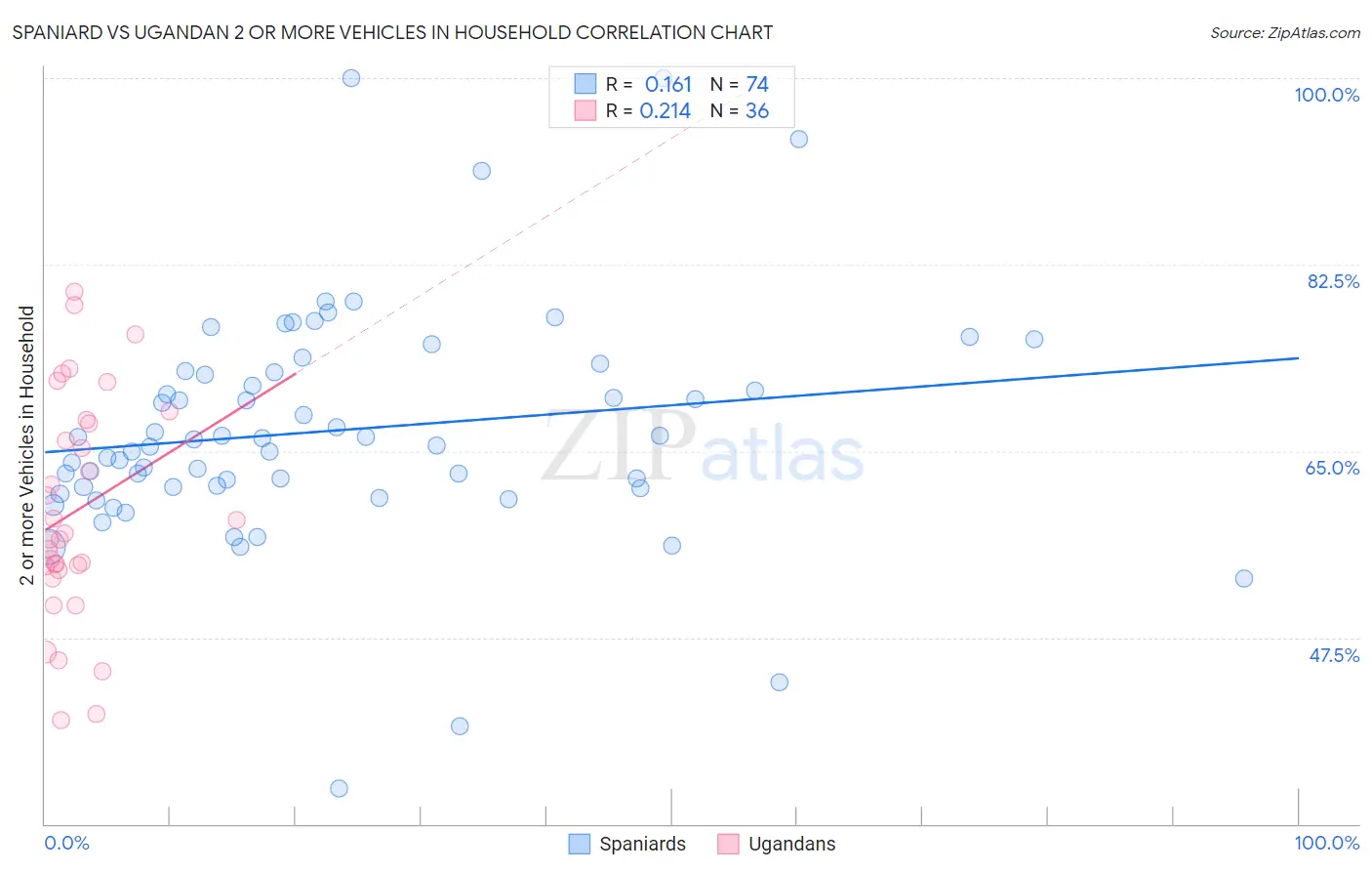 Spaniard vs Ugandan 2 or more Vehicles in Household